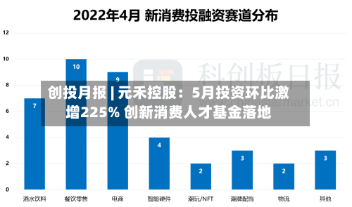 创投月报 | 元禾控股：5月投资环比激增225% 创新消费人才基金落地