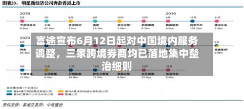 富途宣布6月12日起对中国境内服务调整，三家跨境券商均已落地集中整治细则