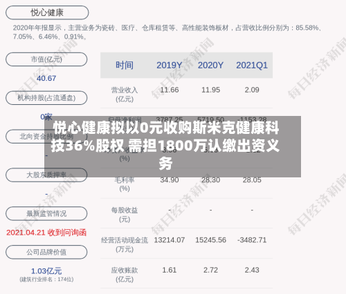 悦心健康拟以0元收购斯米克健康科技36%股权 需担1800万认缴出资义务