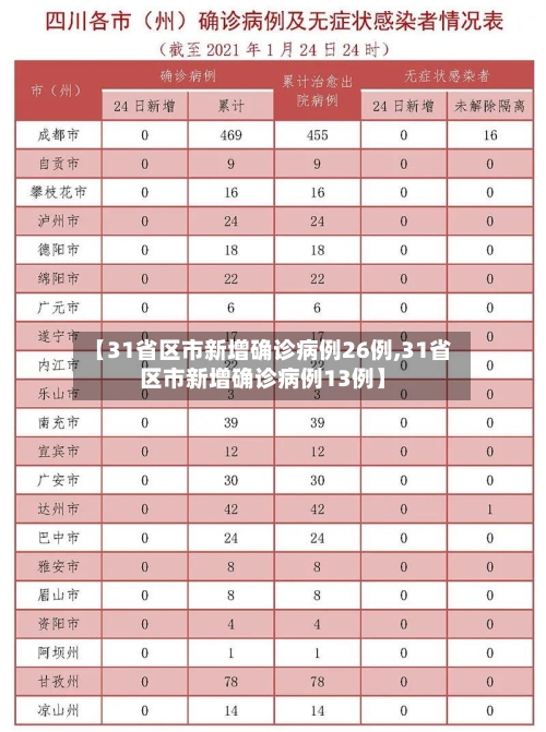 【31省区市新增确诊病例26例,31省区市新增确诊病例13例】-第2张图片