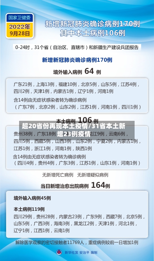 超20省份再现本土疫情/31省本土新增23例疫情-第2张图片