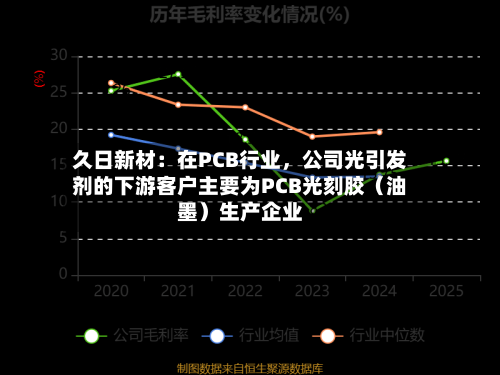 久日新材：在PCB行业	，公司光引发剂的下游客户主要为PCB光刻胶（油墨）生产企业-第2张图片