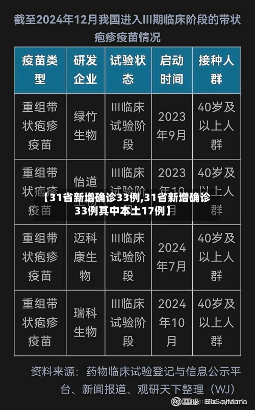 【31省新增确诊33例,31省新增确诊33例其中本土17例】-第2张图片