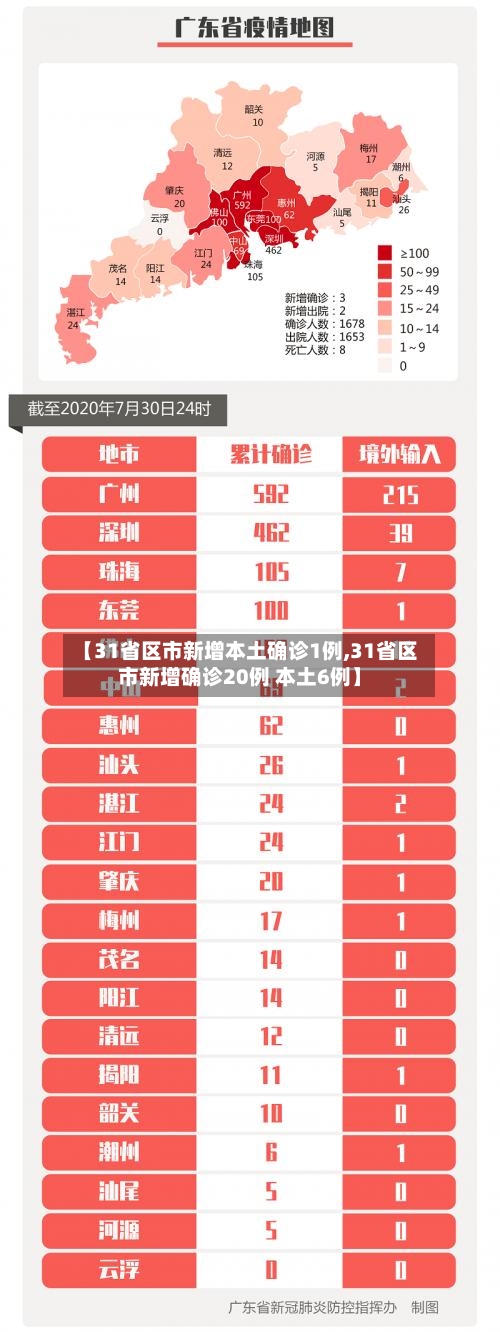 【31省区市新增本土确诊1例,31省区市新增确诊20例 本土6例】