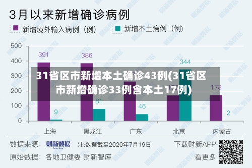 31省区市新增本土确诊43例(31省区市新增确诊33例含本土17例)-第2张图片