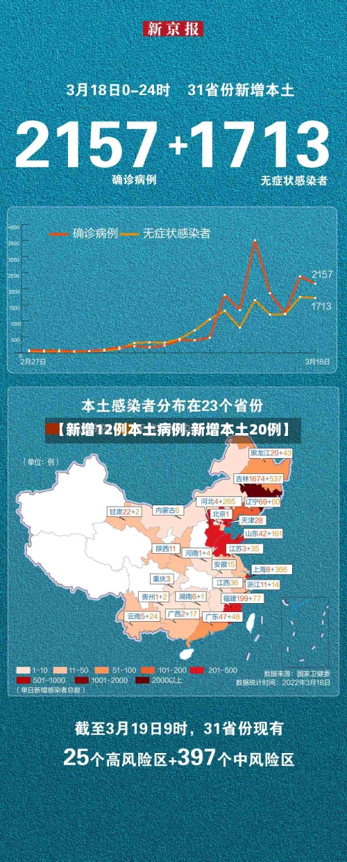 【新增12例本土病例,新增本土20例】-第2张图片