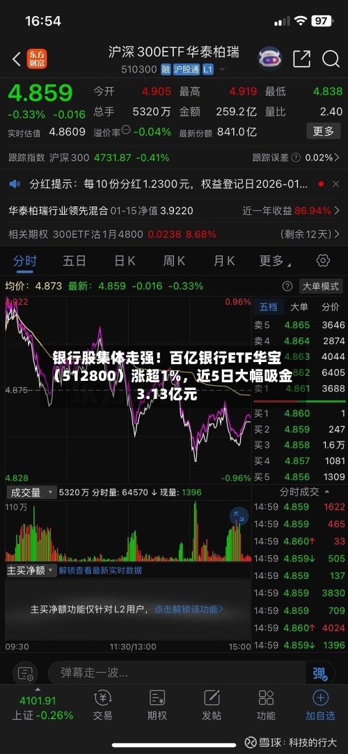 银行股集体走强！百亿银行ETF华宝（512800）涨超1%，近5日大幅吸金3.13亿元-第3张图片
