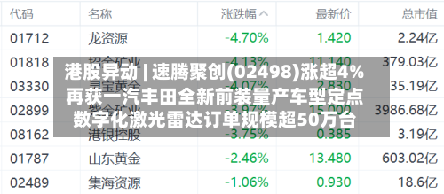 港股异动 | 速腾聚创(02498)涨超4% 再获一汽丰田全新前装量产车型定点 数字化激光雷达订单规模超50万台-第2张图片
