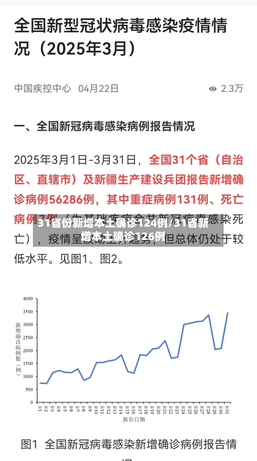 31省份新增本土确诊124例/31省新增本土确诊126例-第2张图片