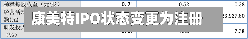 康美特IPO状态变更为注册