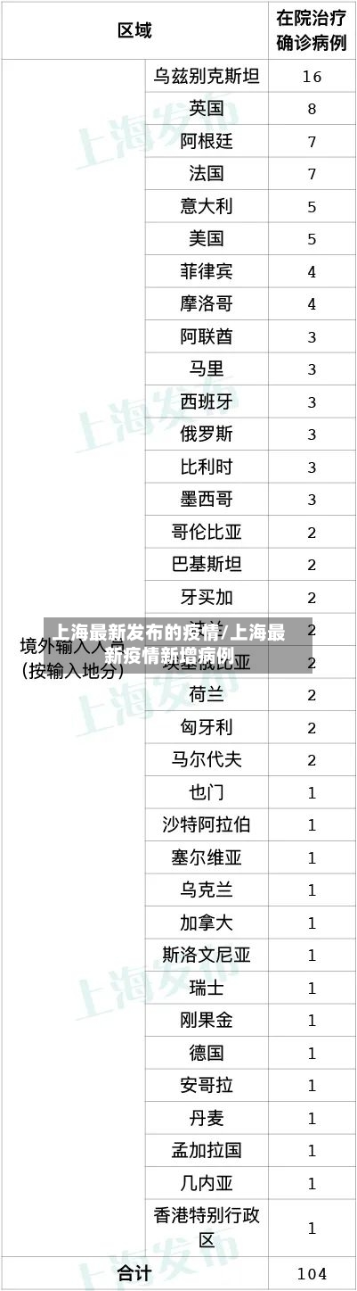 上海最新发布的疫情/上海最新疫情新增病例