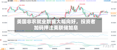 美国非农就业数据大幅向好，投资者加码押注美联储加息-第2张图片