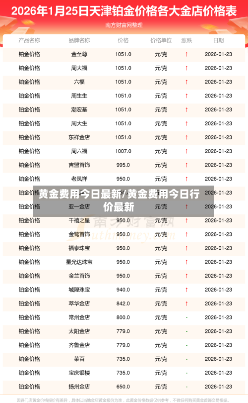 黄金费用今日最新/黄金费用今日行价最新