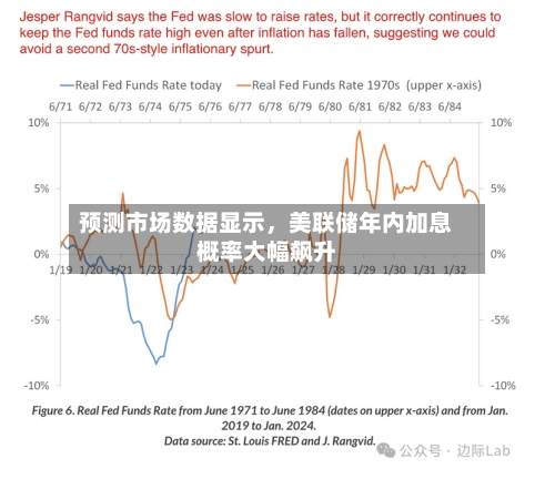 预测市场数据显示，美联储年内加息概率大幅飙升-第3张图片