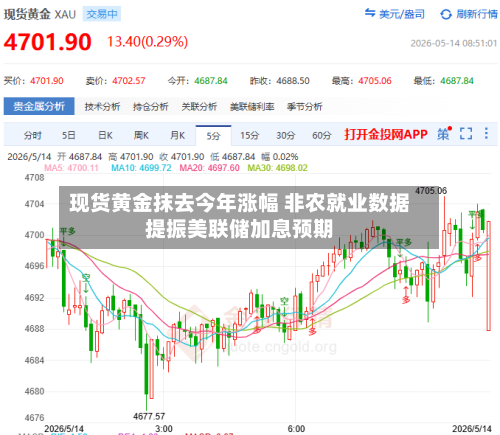 现货黄金抹去今年涨幅 非农就业数据提振美联储加息预期-第2张图片