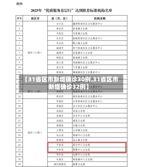 【31省区市新增确诊30例,31省区市新增确诊32例】