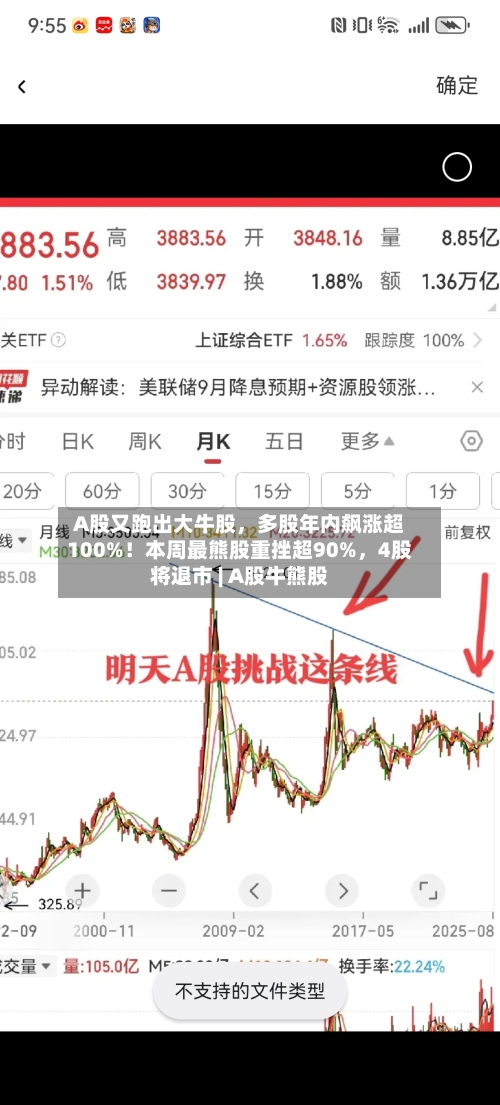 A股又跑出大牛股	，多股年内飙涨超100%！本周最熊股重挫超90%，4股将退市 | A股牛熊股-第2张图片