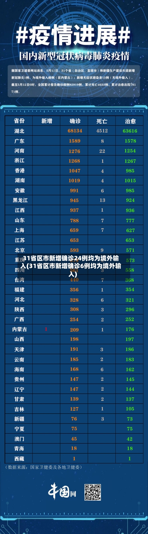31省区市新增确诊24例均为境外输入(31省区市新增确诊6例均为境外输入)